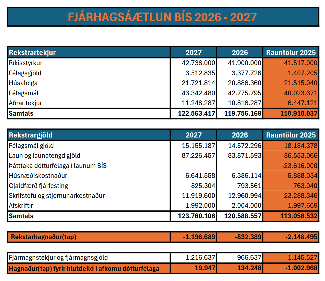 Fjárhagsáætlun BÍS 2026-2027